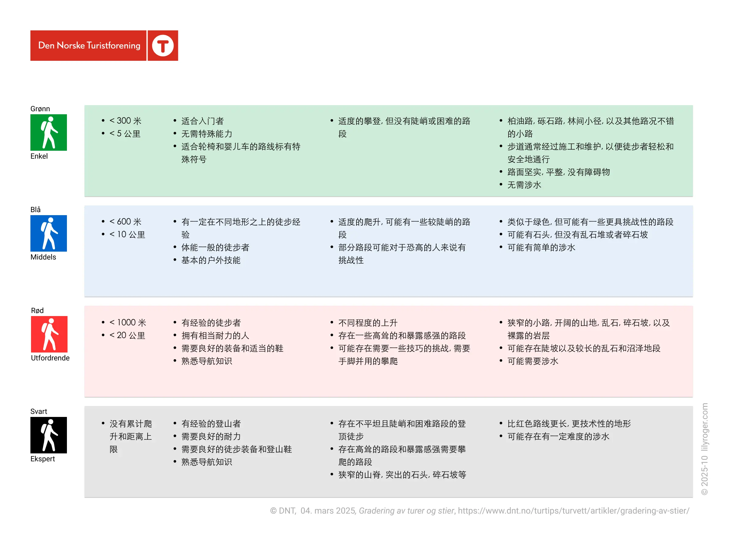 挪威徒步步道分级系统 (Grading of Trails) 速查卡