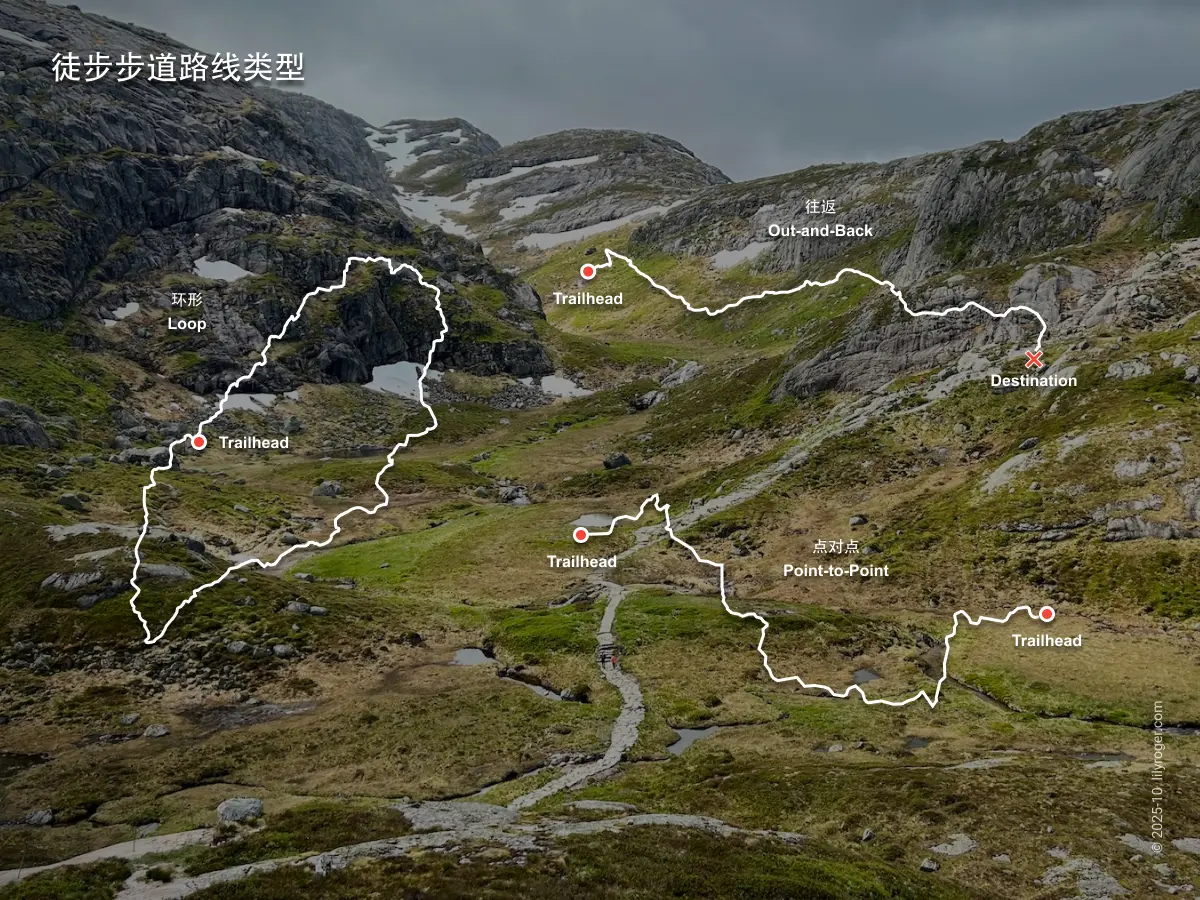 徒步路线的类型 - 环形 (Loop), 往返 (Out-and-Back), 点对点 (Point-to-Point)
